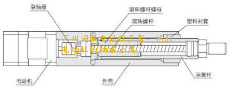 广州伺服电动缸厂家：伺服电动缸的轴承分类